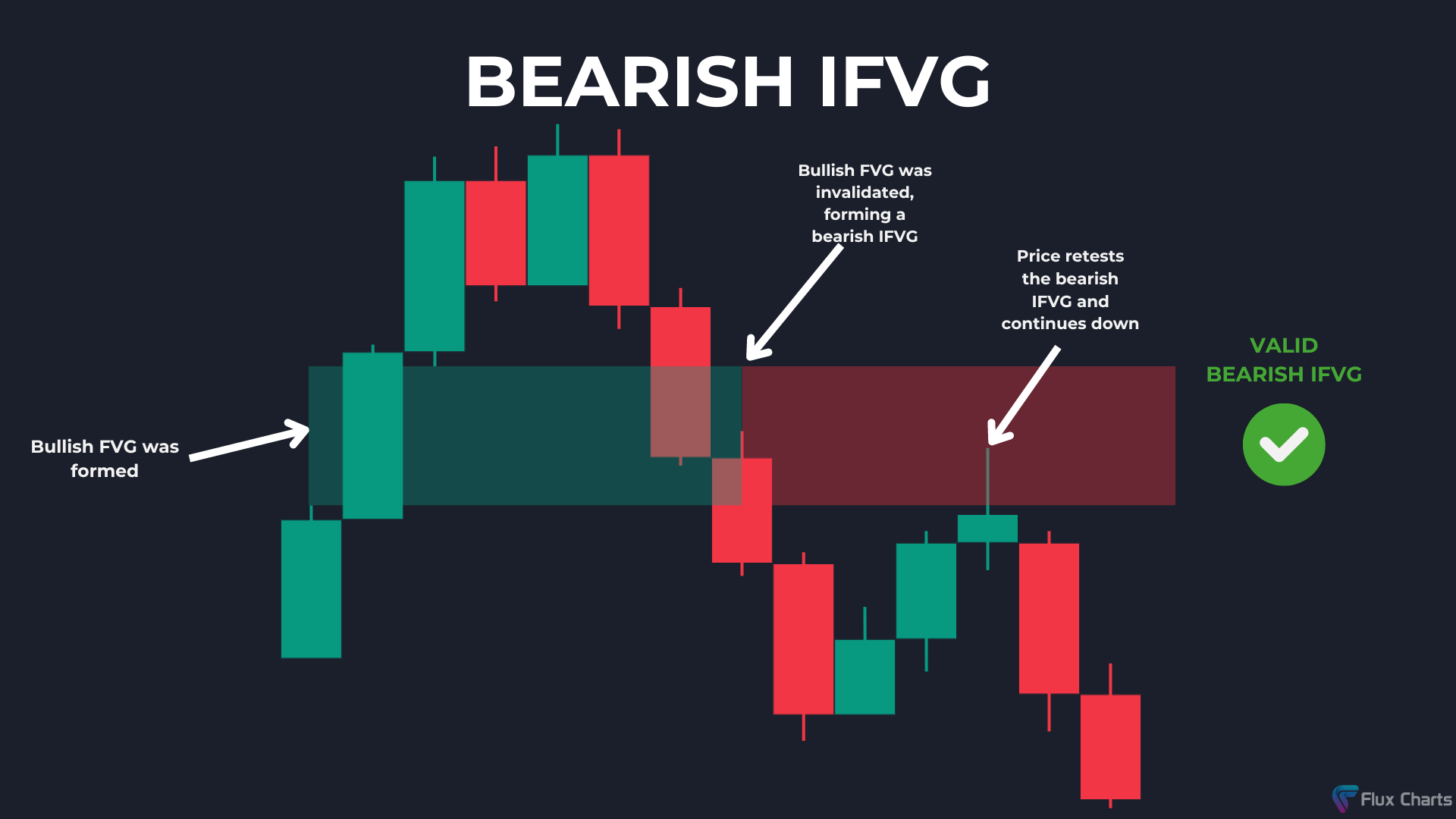 How to find a bearish Inversion Fair Value Gap (IFVG)