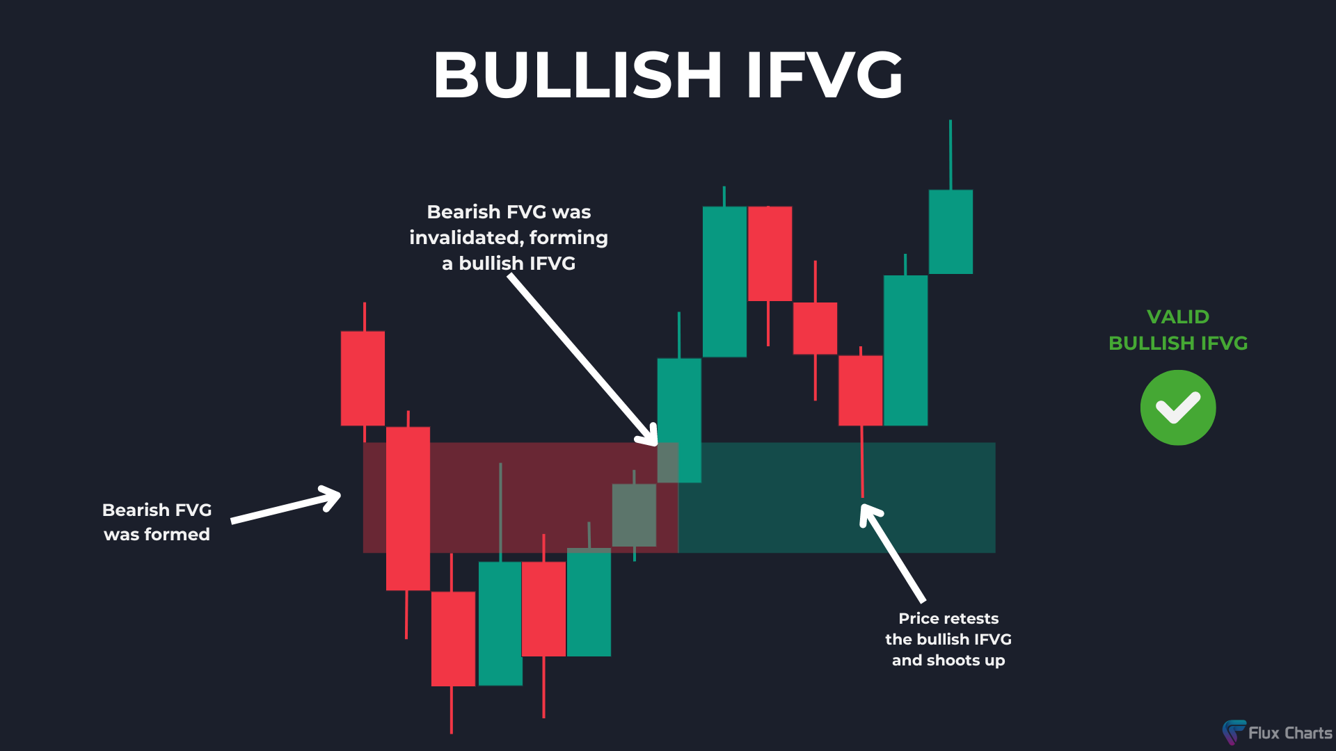 How to find a bullish Inversion Fair Value Gap (IFVG)