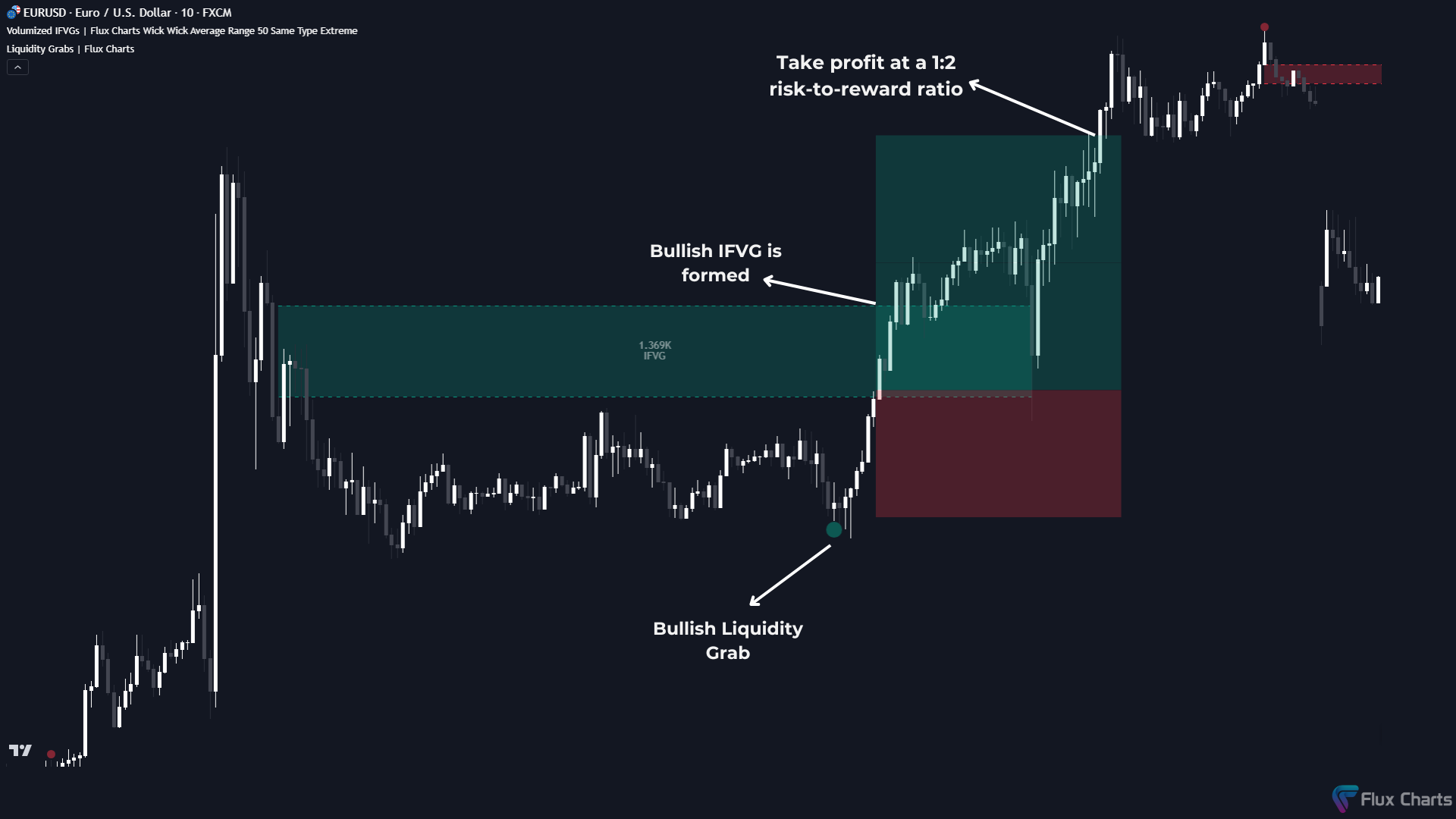 Trading strategy using Inversion Fair Value Gaps (IFVG)