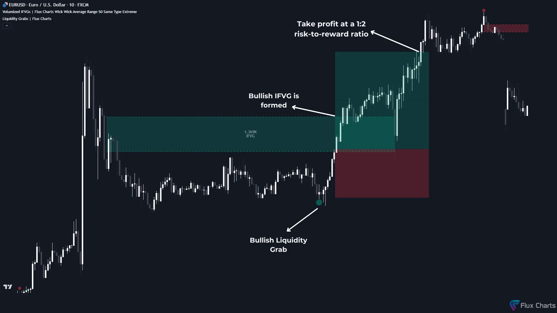 Trading strategy using Inversion Fair Value Gaps (IFVG)