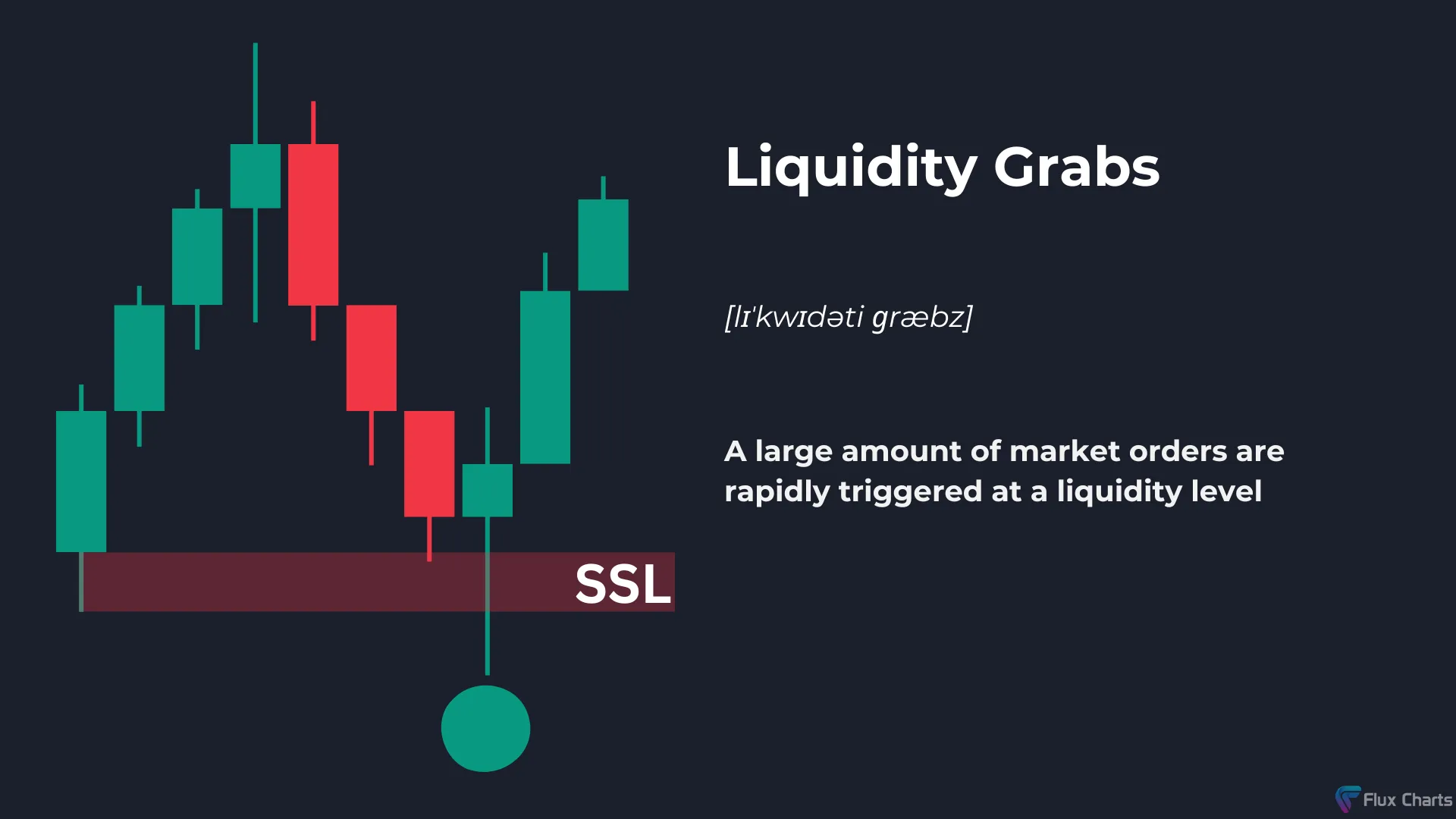 Liquidity Grabs definition and example