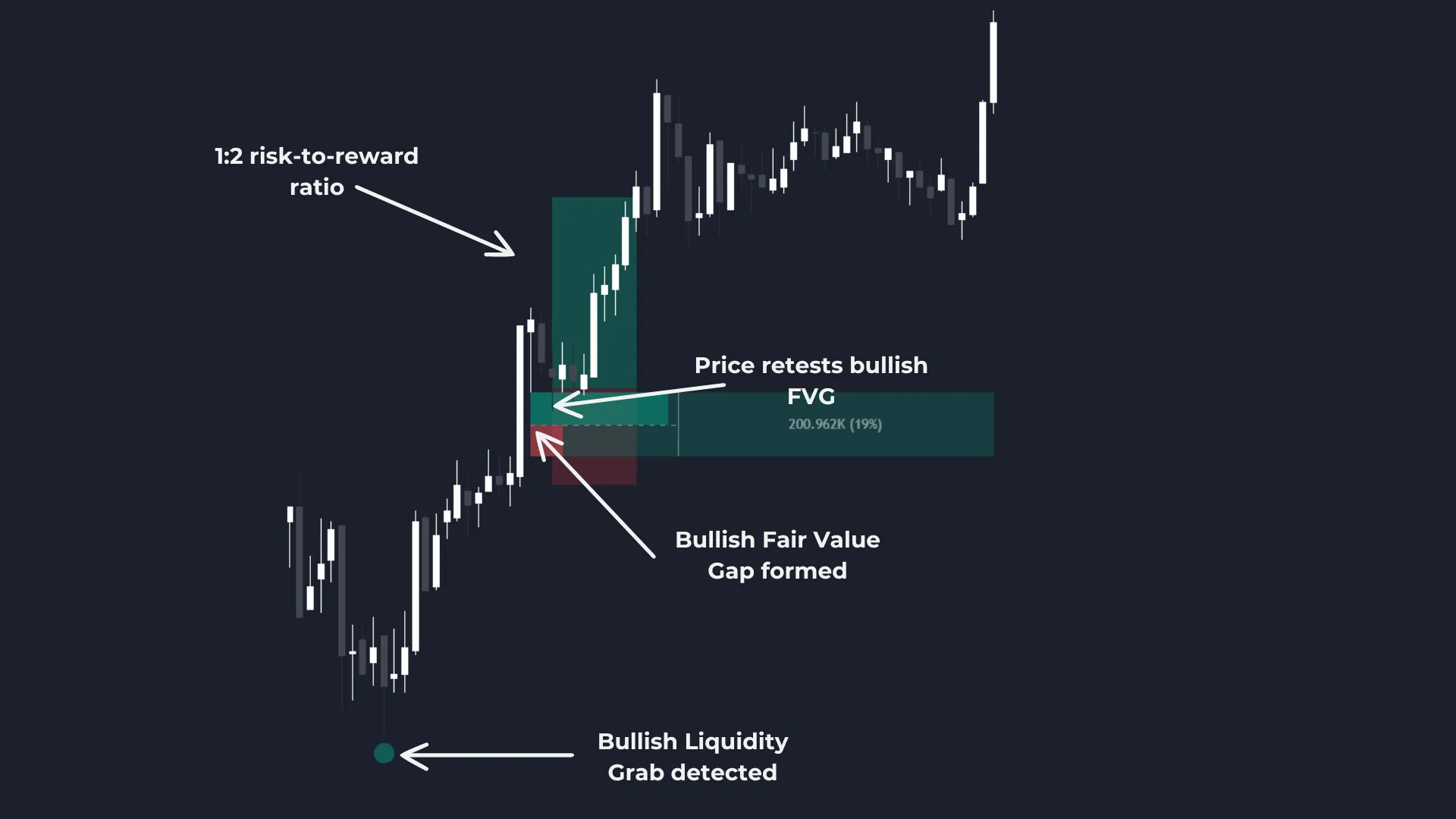 Long trade example with bullish liquidity grab and fair value gap (fvg)
