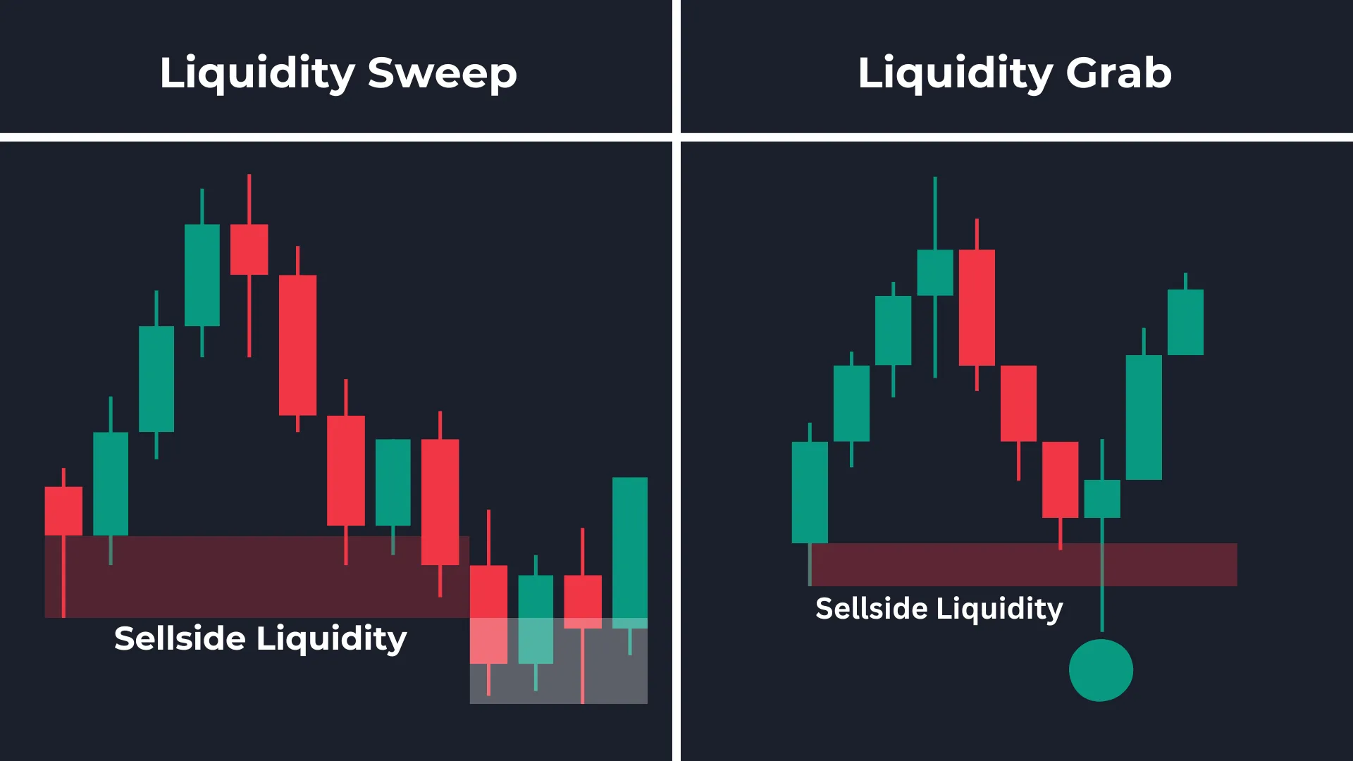 Liquidity Sweeps versus Liquidity Grab in trading