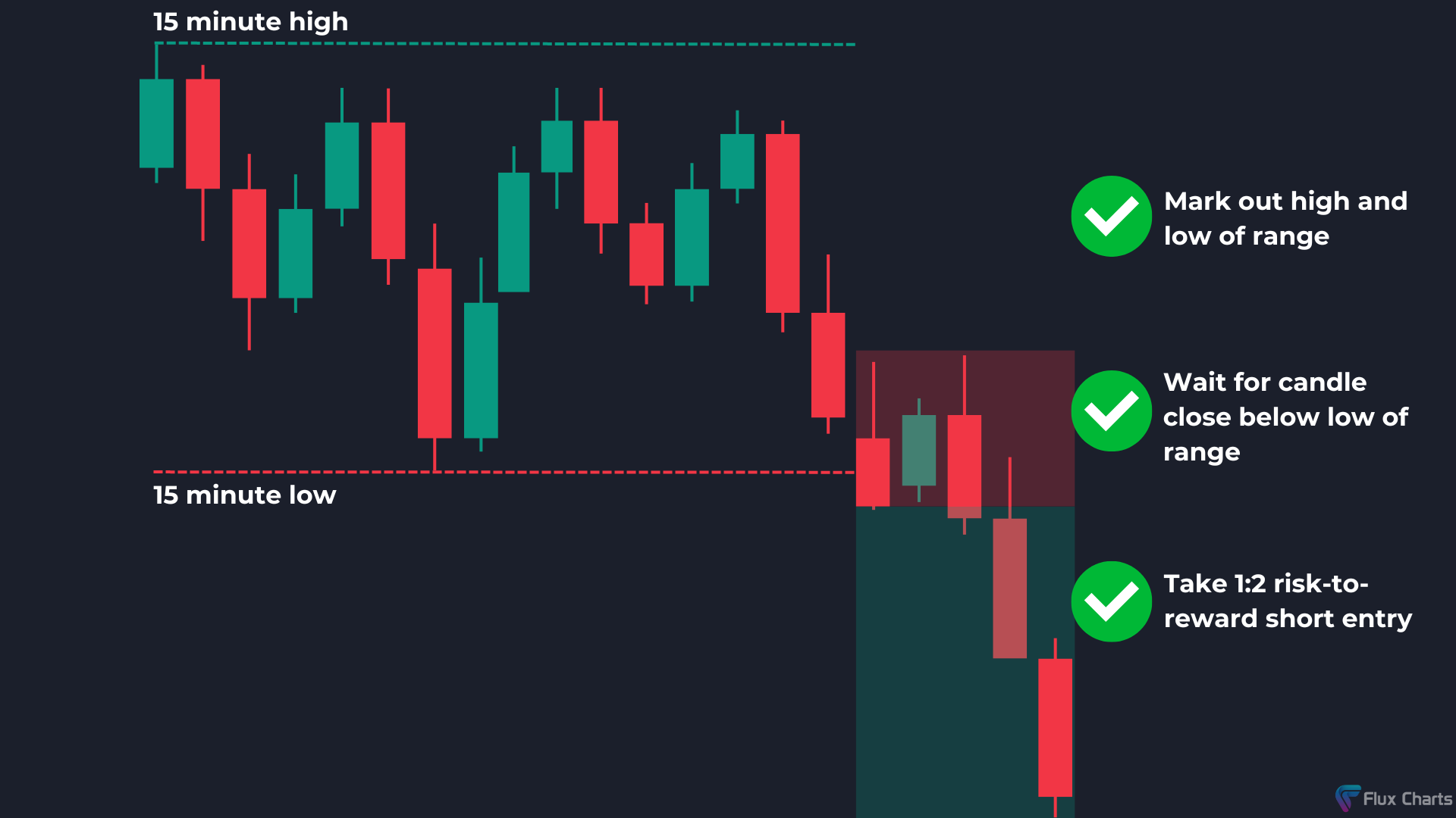 Bearish  Opening Range Breakout (ORB) Setup