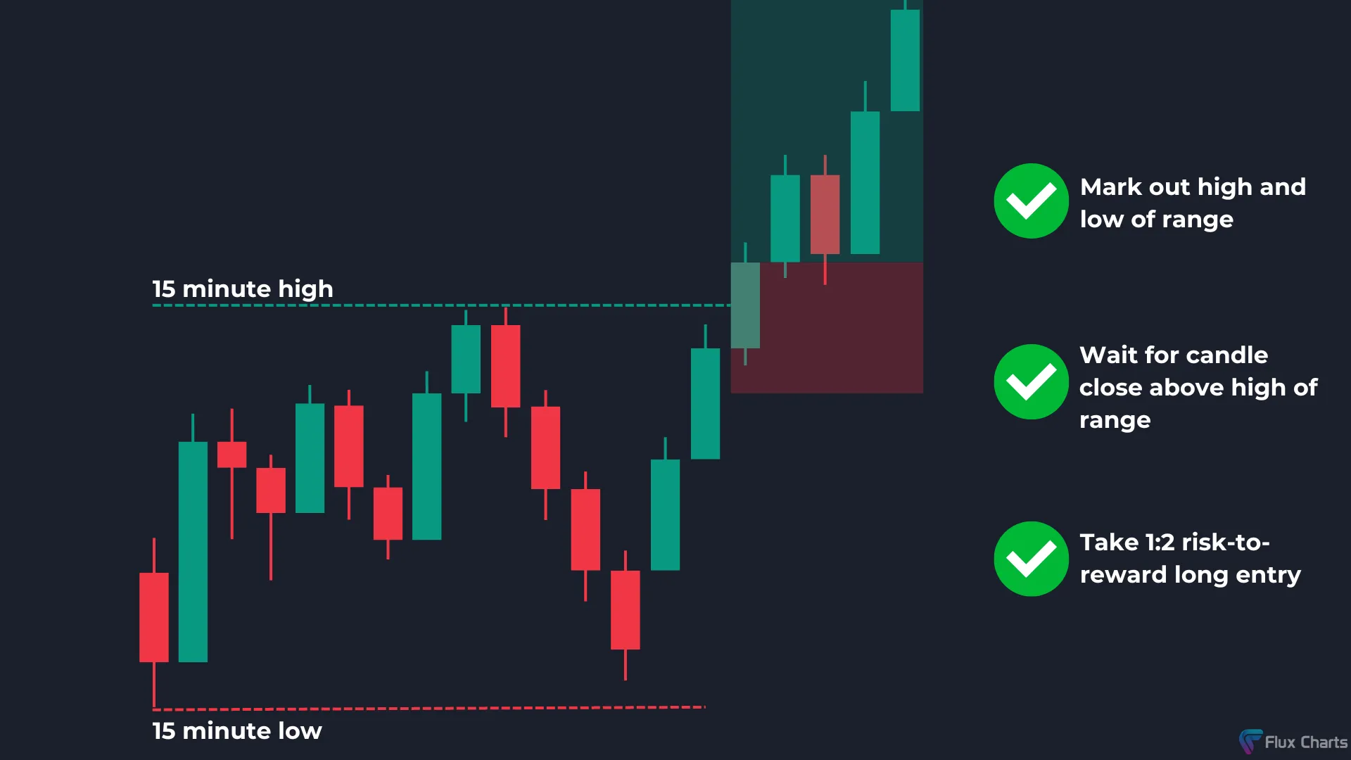 Bullish Opening Range Breakout (ORB) Setup