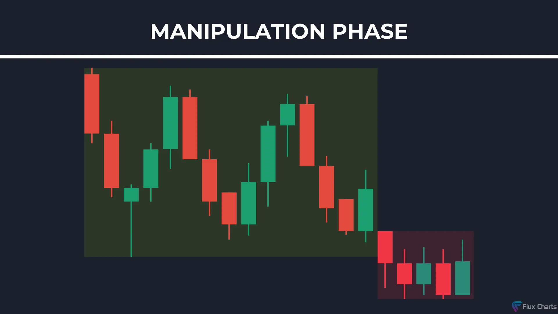 ICT Power of Three manipulation phase