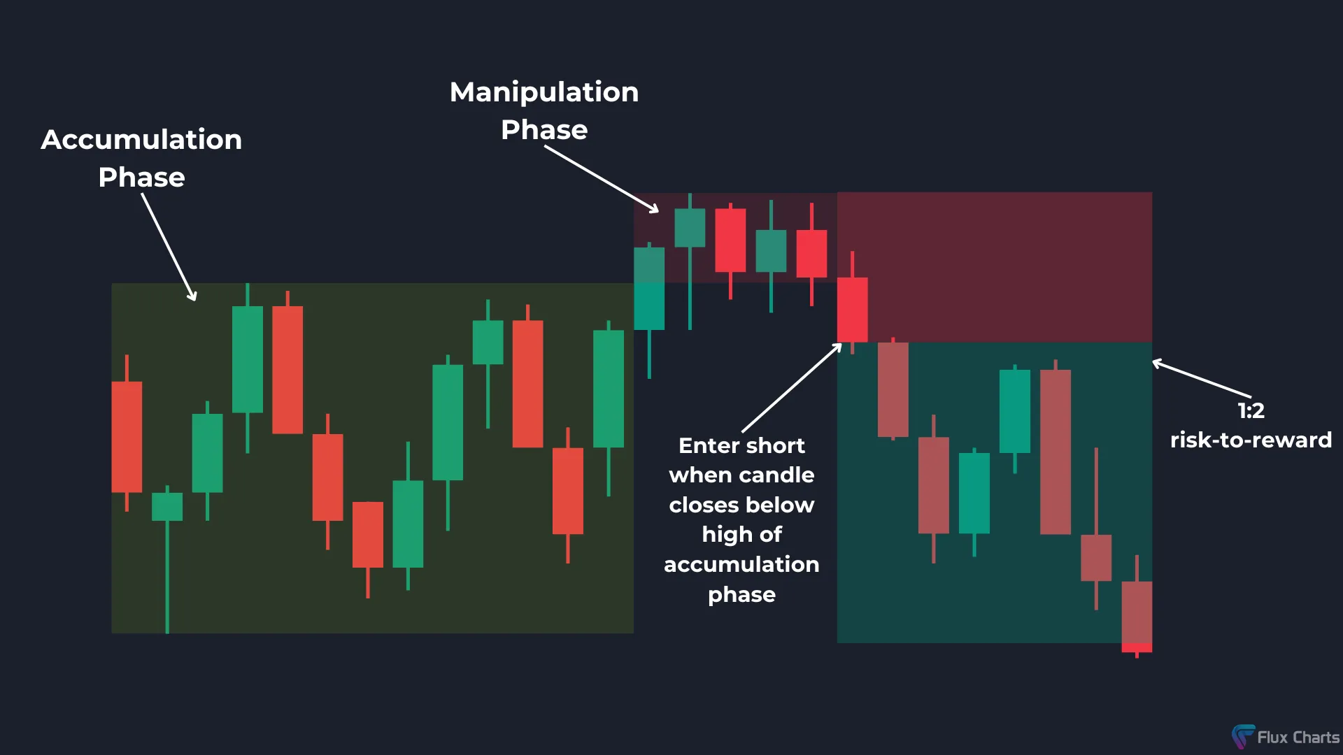 ICT Power of Three Short Trade example