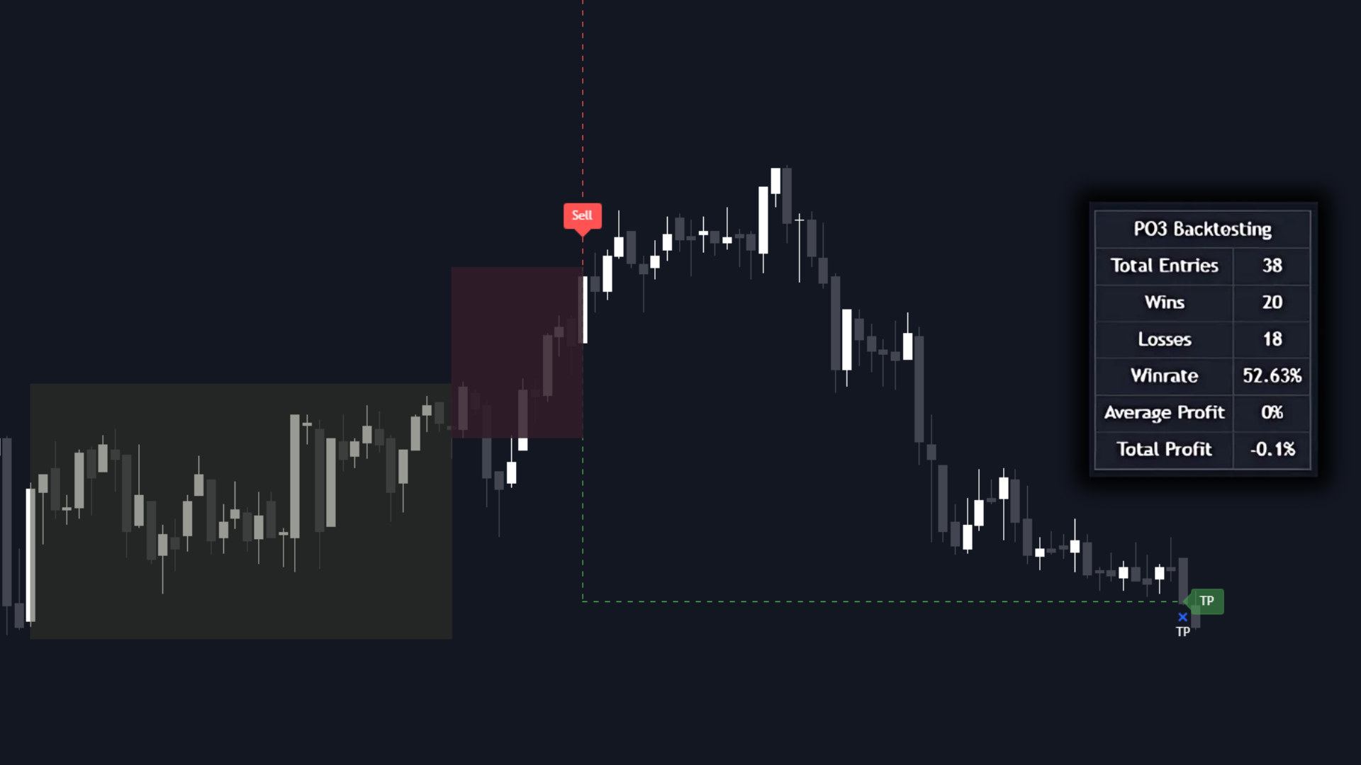 ICT Power of Three indicator by Flux Charts