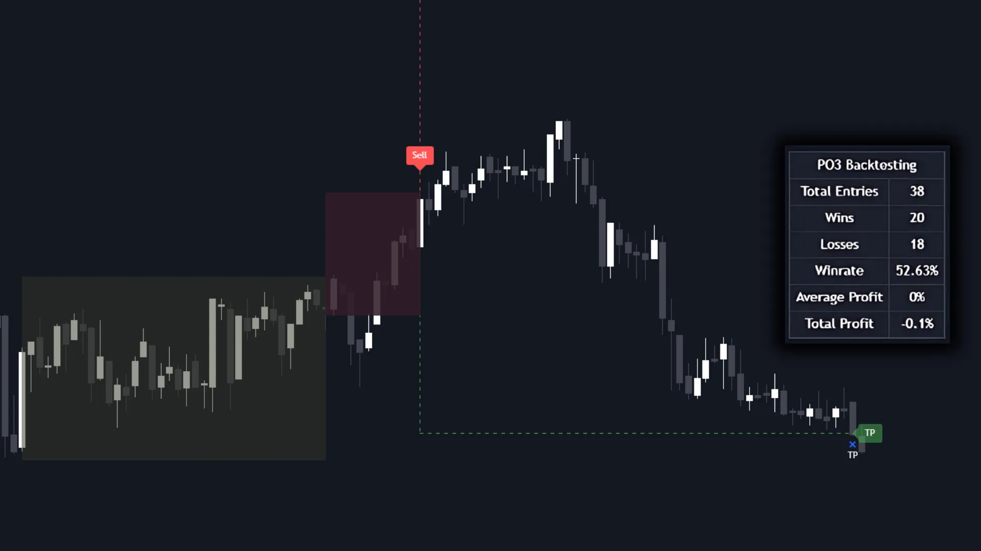 ICT Power of Three indicator by Flux Charts