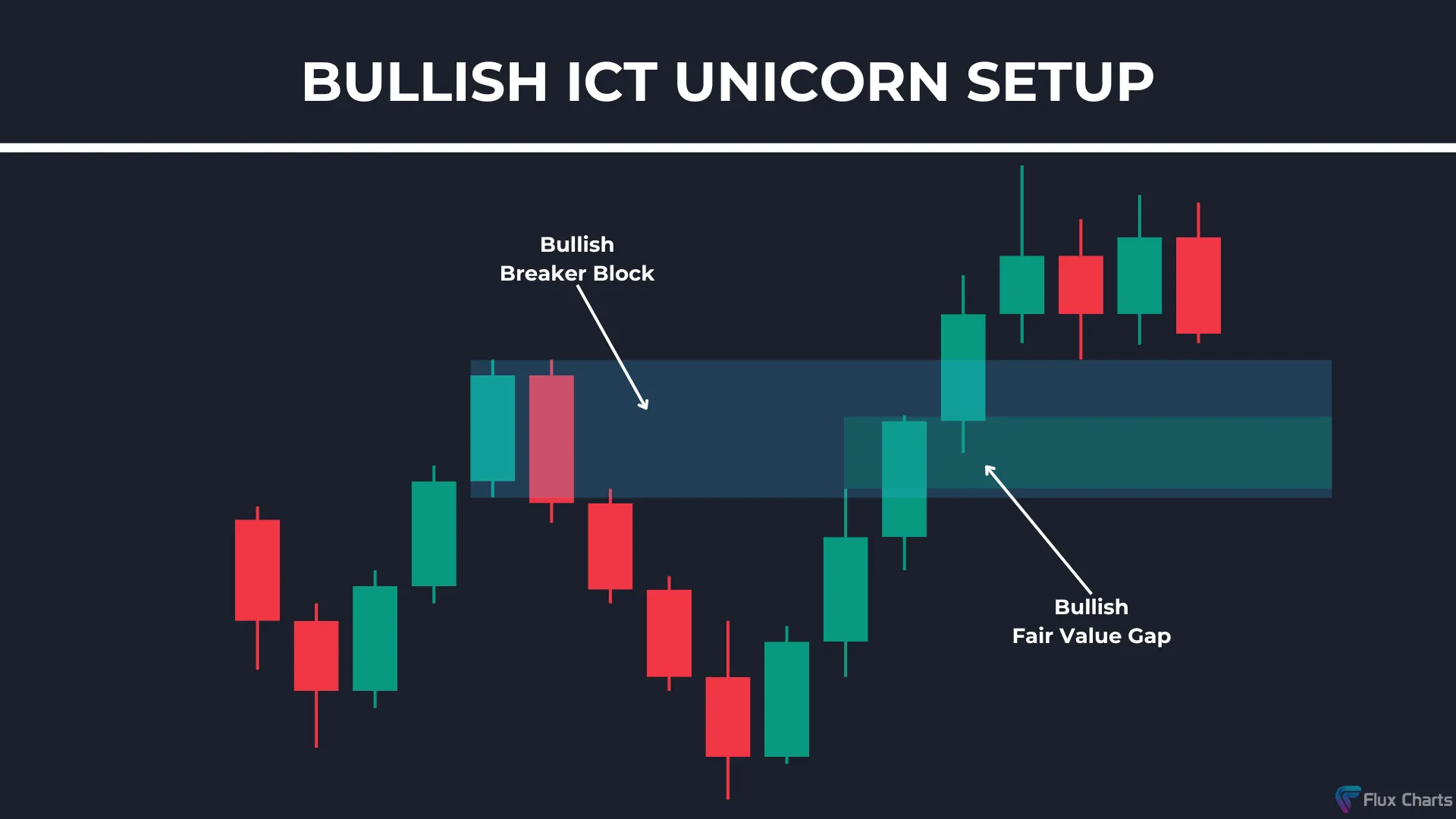 Bullish ICT Unicorn Setup