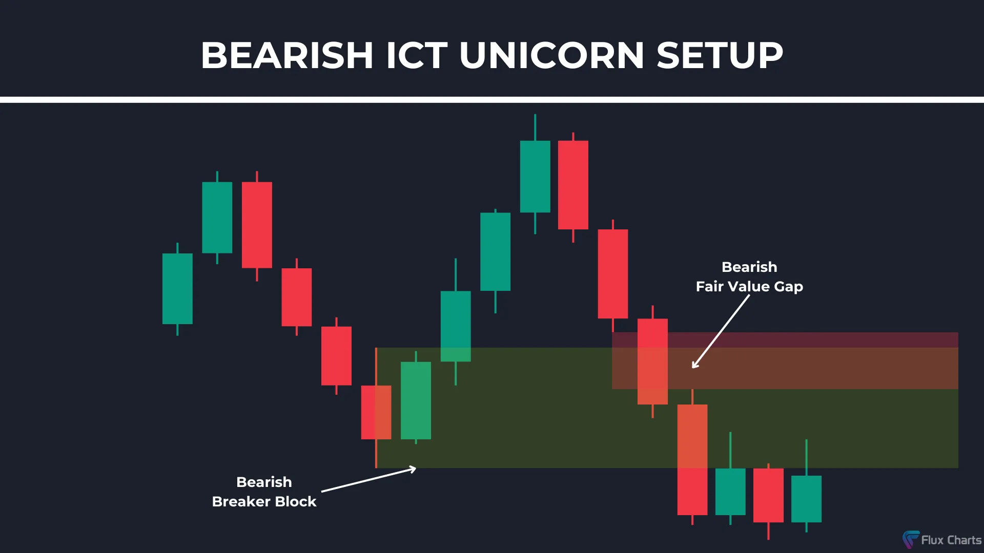 Bearish ICT Unicorn Setup