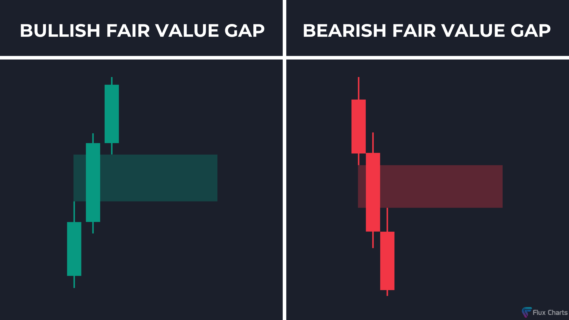 Bullish Fair Value Gap and Bearish Fair Value Gap