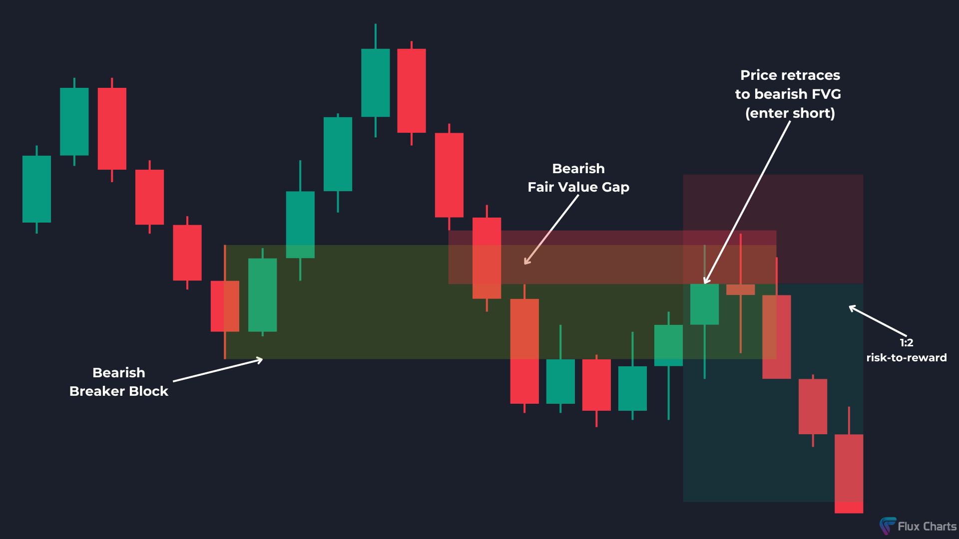 ICT Unicorn short trade example