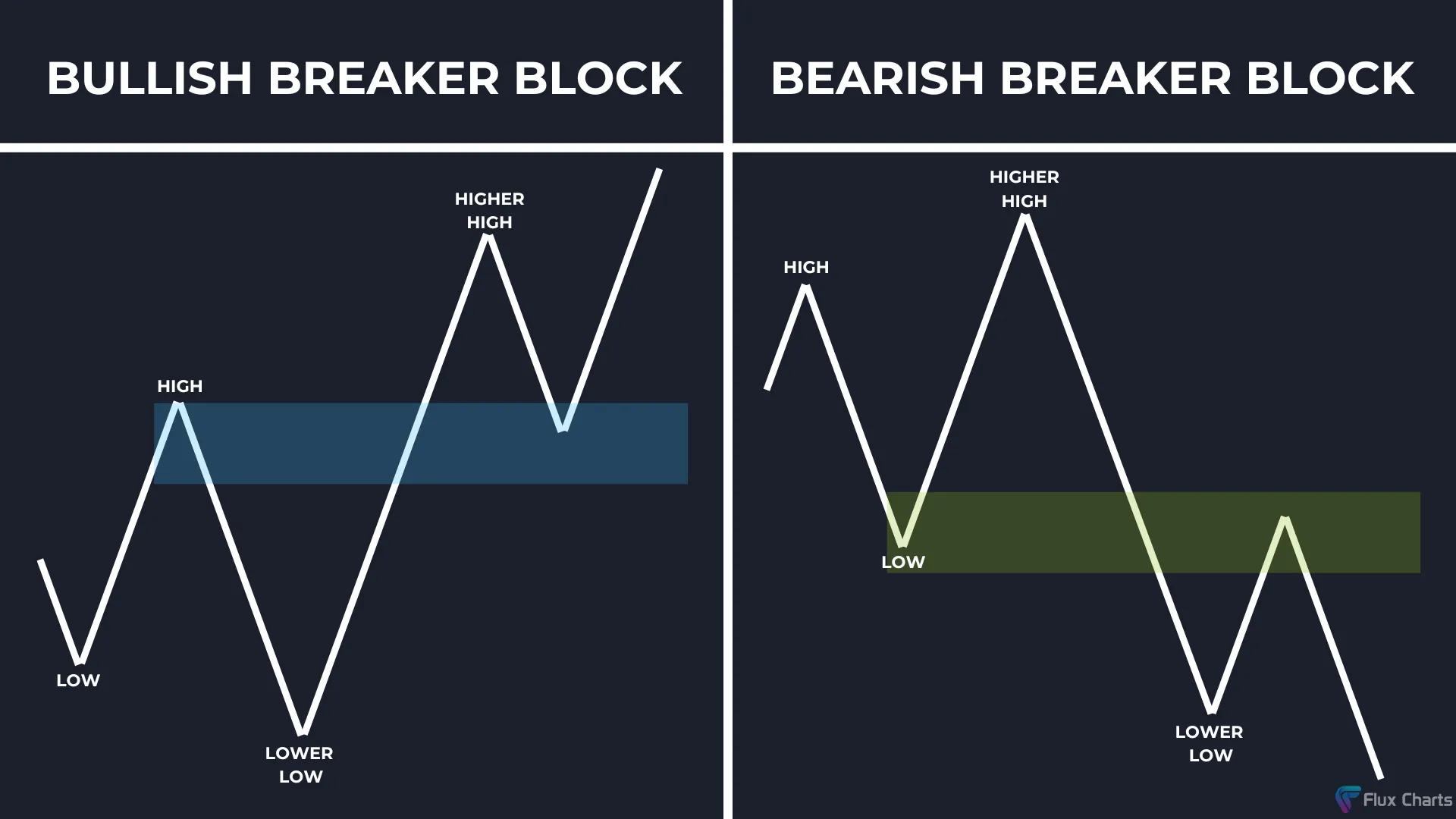 Bullish Breaker Block and Bearish Breaker Block