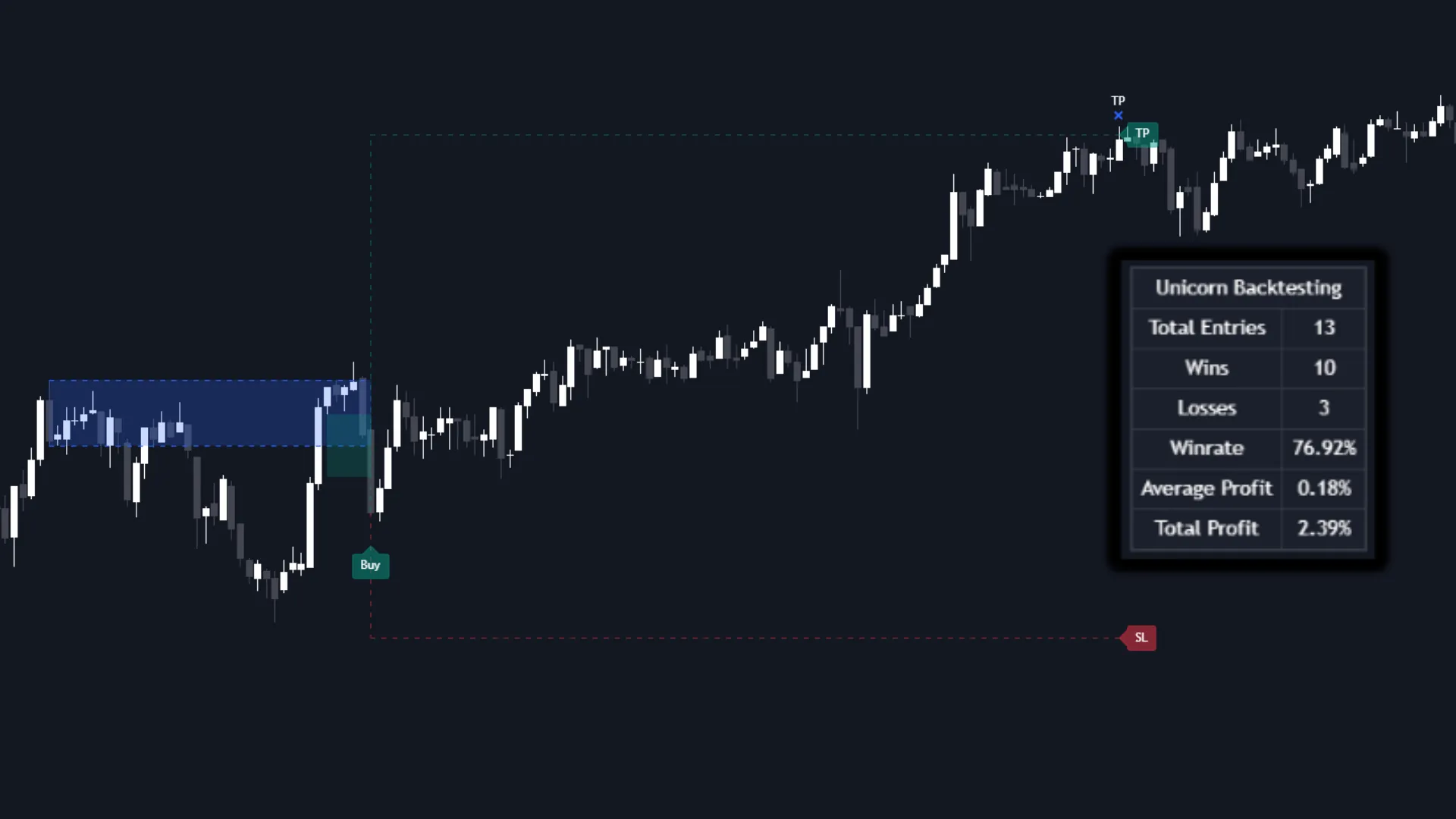 ICT Unicorn indicator by Flux Charts