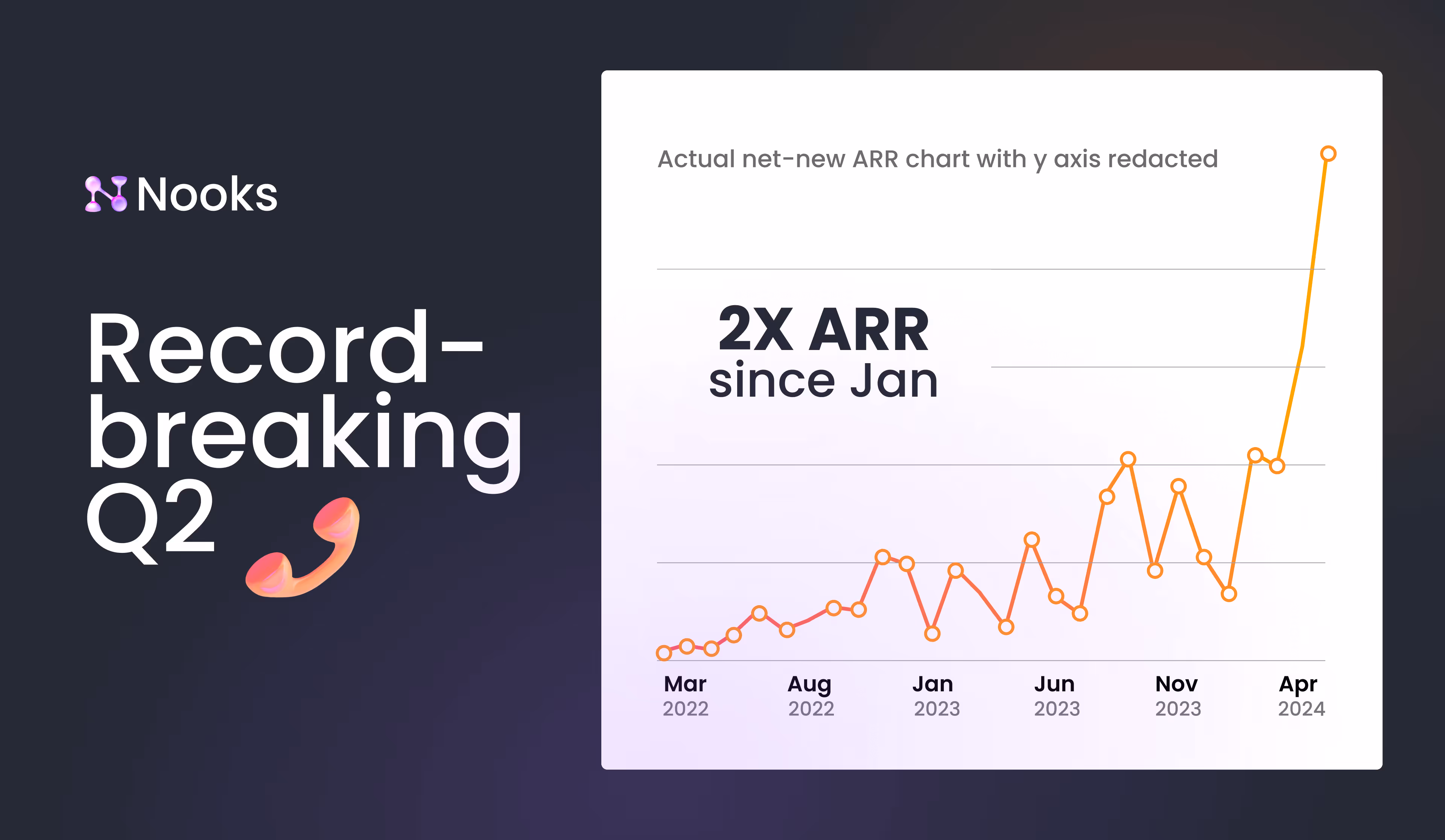 Nooks announces record-breaking Q2 riding the shift to AI-powered cold calling