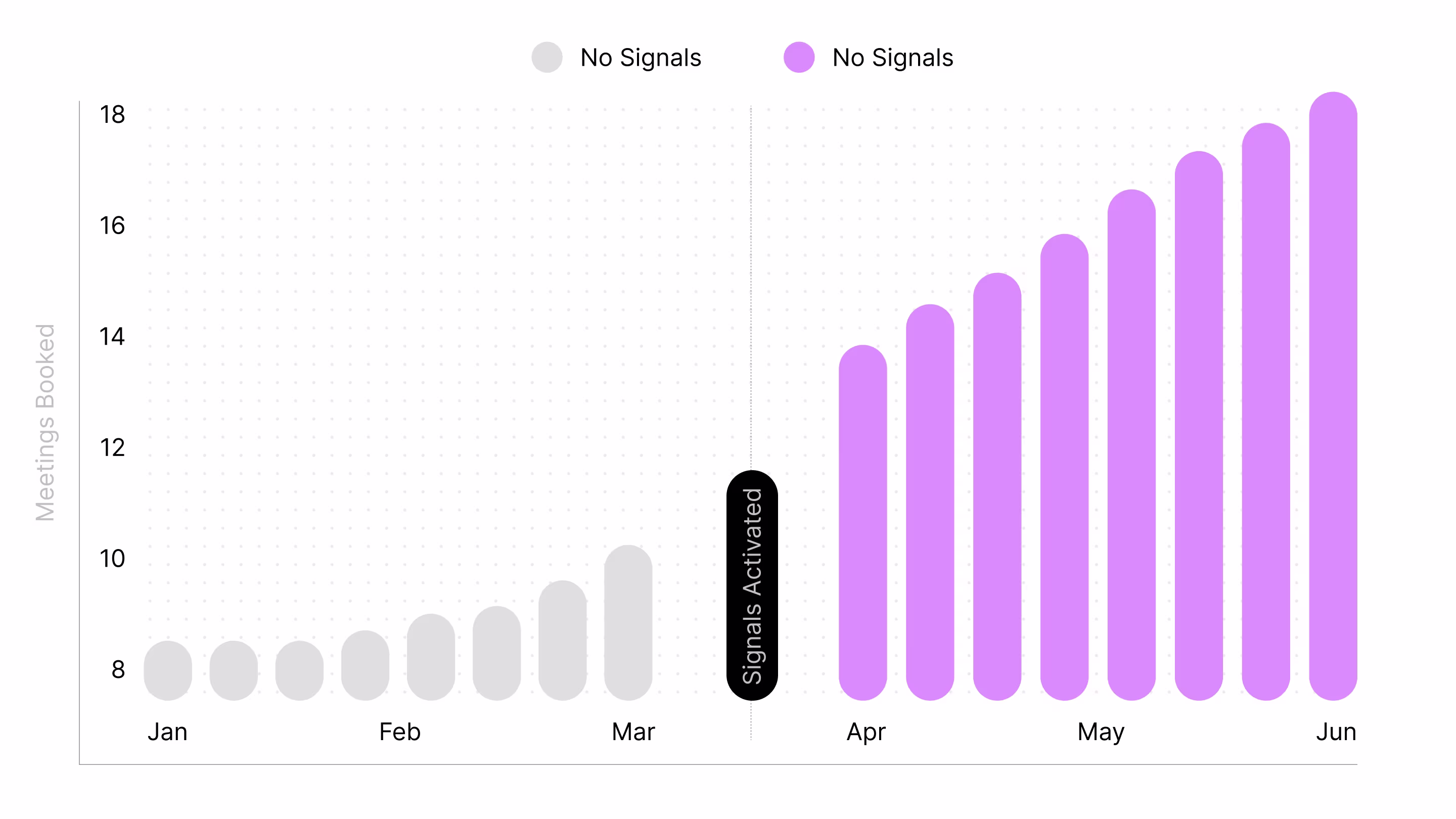 Graph showing increase in meetings booked using buyer intent signals with Nooks