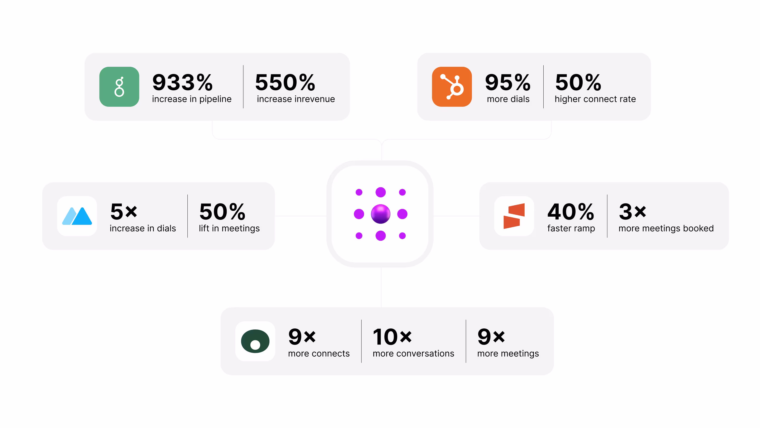Customer success logos and performance stats with Nooks dialer metrics