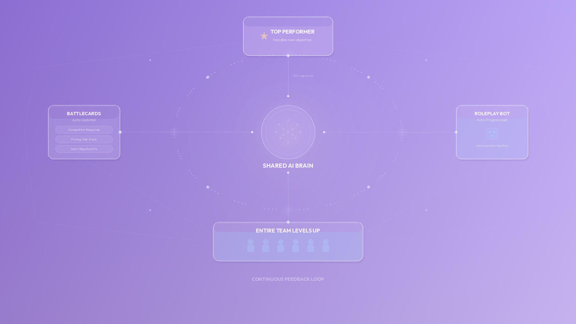 The Ultimate Sales Feedback Loop: How Your Top Performers Train Your AI