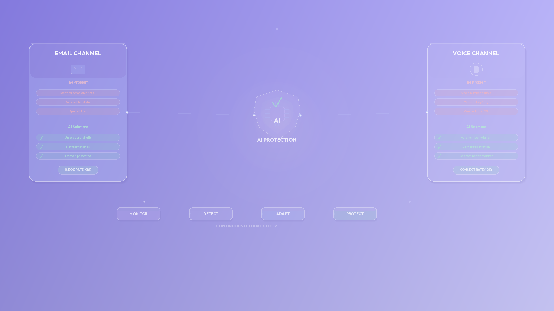 How AI Sequencing Solves the B2B Deliverability Crisis (Email & Voice)
