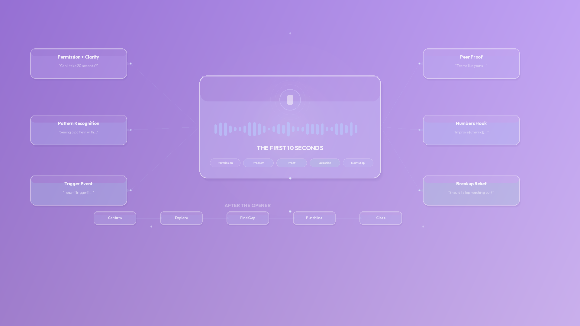 Cold Calling Scripts: 12 Openers That Get You Past “What’s This About?”