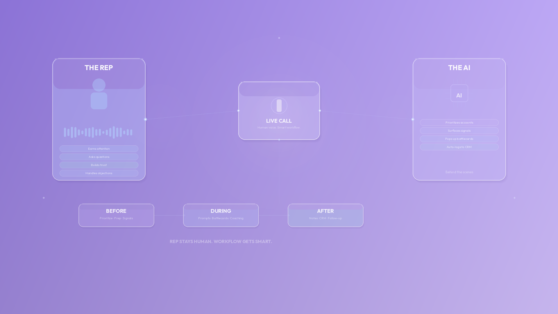 AI Cold Calling Software: The Rep Stays Human, the Workflow Gets Smart
