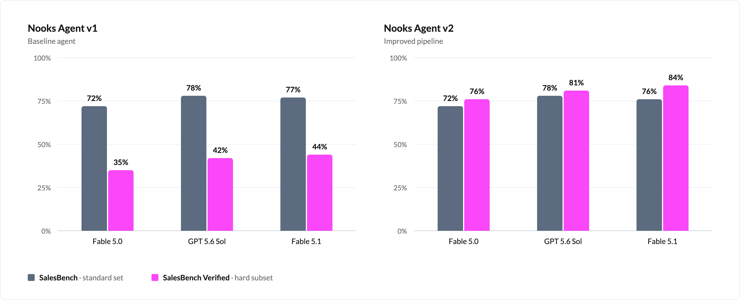 Bar chart comparing Nooks Agent v1 and v2 accuracy on SalesBench and SalesBench Verified across Fable 5.0, GPT 5.6 Sol, and Fable 5.1