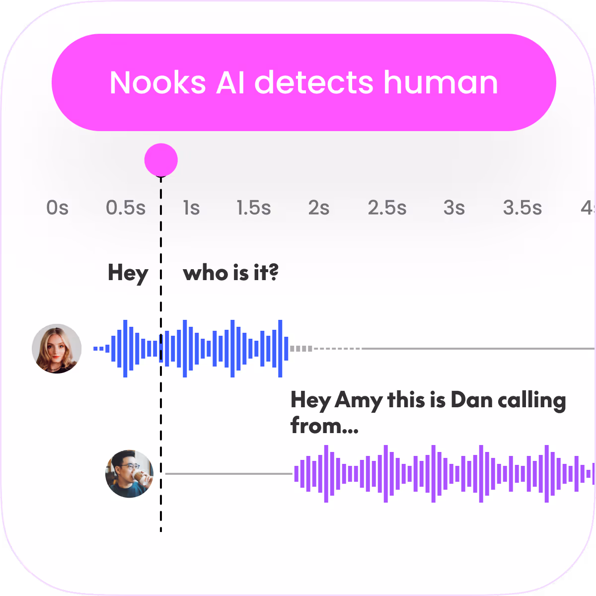 Screenshot showing conversation with AI detection labeled 'Nooks AI detects human' and two voice waveforms with photos representing speakers, one saying 'Hey who is it?' and the other replying 'Hey Amy this is Dan calling from...'