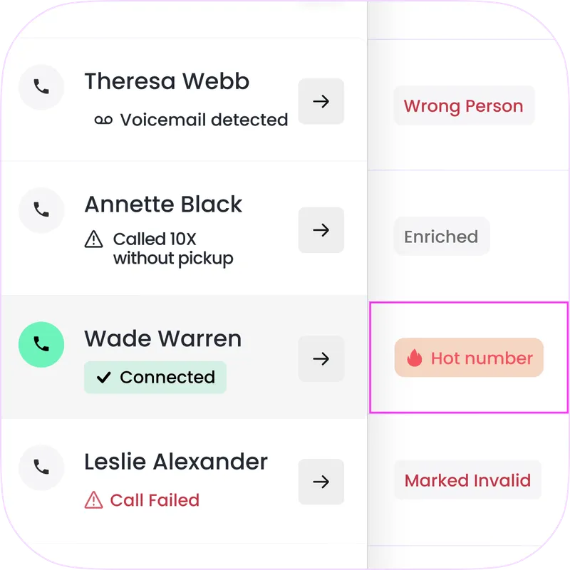 List of four call records with status: Theresa Webb voicemail detected, Annette Black called 10 times without pickup, Wade Warren connected labeled as hot number, Leslie Alexander call failed marked invalid.