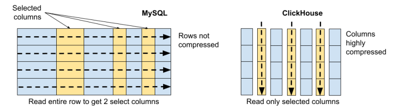 Schéma comparatif du stockageorienté lignes ou colonnes
