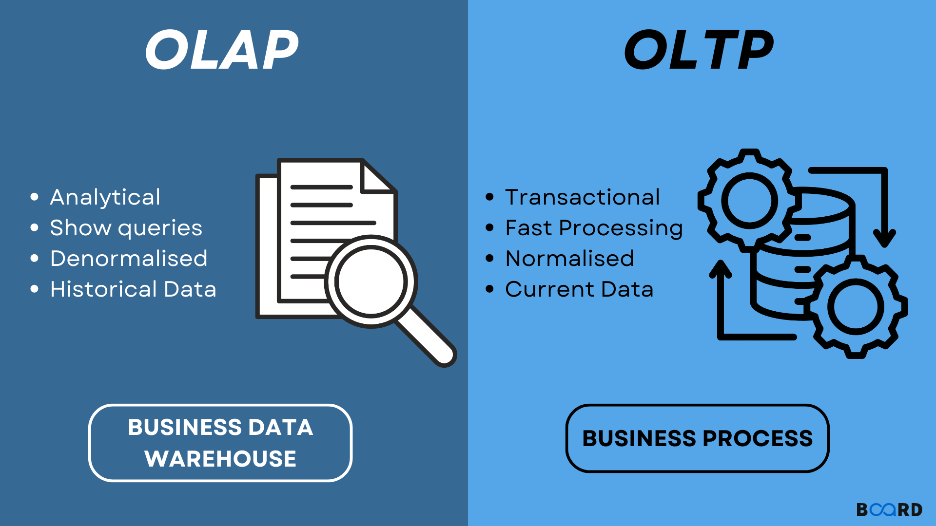 Schéma explicatif de la différence entre OLAP et OLTP