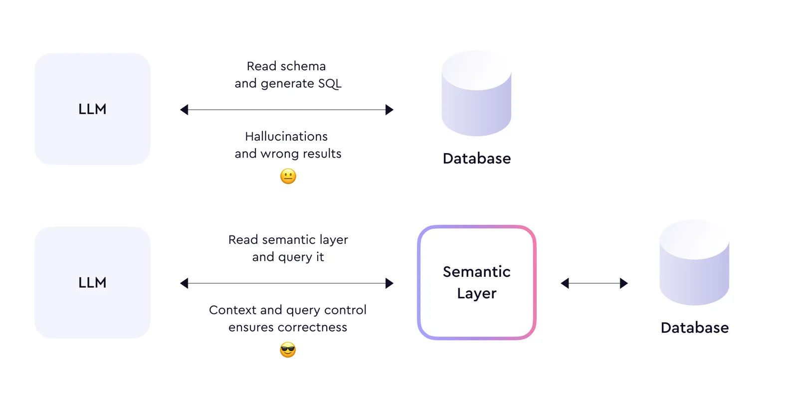 Schéma d'utilisation de Cube.js et d'une semantic layer pour les modèles LLM