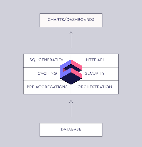 Architecture de cube.js