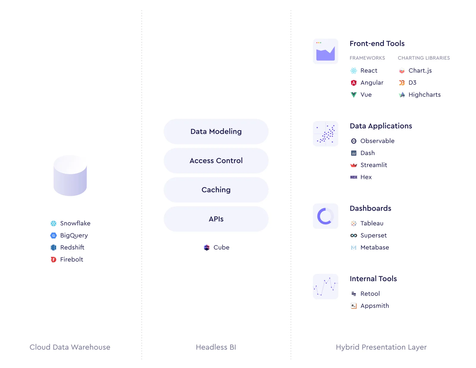 Illustration de l'usage de Cube.js pour de l'embedded analytics