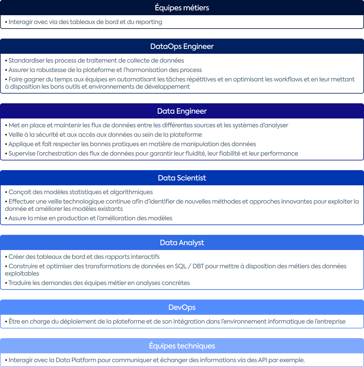 Les utilisateurs d'une Modern Data Platform