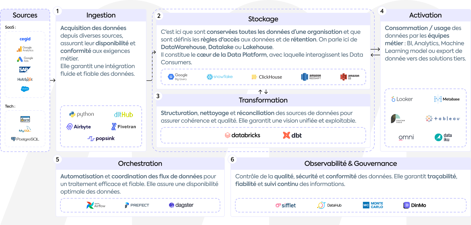 Schéma de la Modern Data Platform 