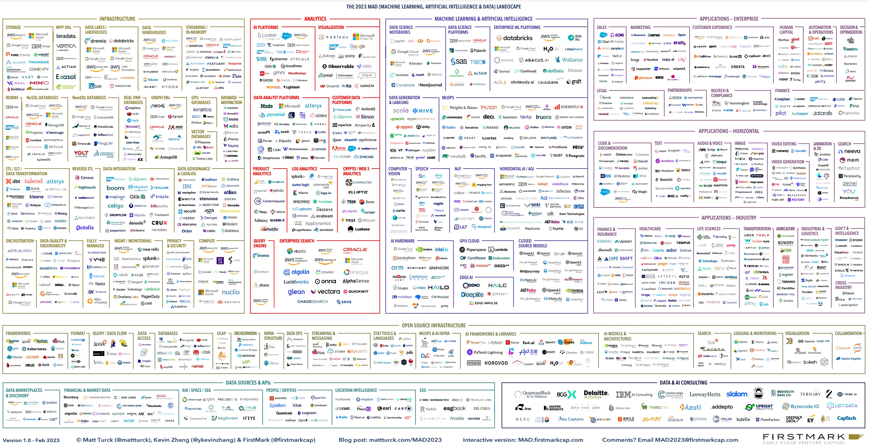 Principaux outils de l'écosystème data en 2023