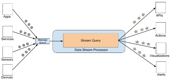 Architecture d'un data pipeline de streaming 