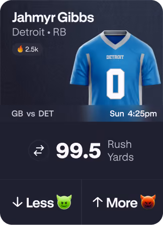 Player card for Jahmyr Gibbs, a running back for Detroit, showing 2.5k fire rating, an upcoming game against GB on Sunday at 4:25pm, and 99.5 rushing yards with options to choose less or more.