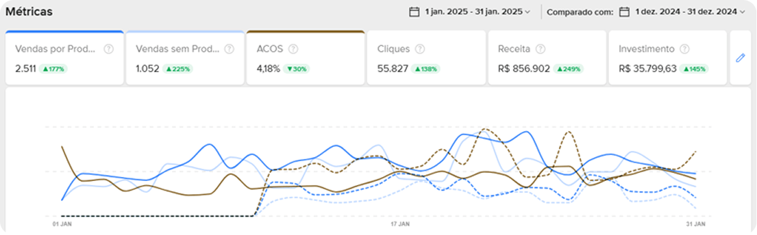 Gráfico de linhas mostrando resultados de 01 de Janeiro até 31 de Janeiro de 2025, incluindo vendas, cliques, receita, ACOS e investimento com percentuais comparativos com Dezemebro de 2024.