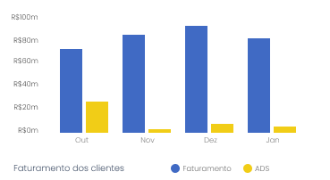 Gráfico de barras exibindo receita de um cliente de Outubro até Janeiro com barras azuais para total de receita e menores barras para das, com receita num range de R$ 0,00 até R$ 100.000,00.