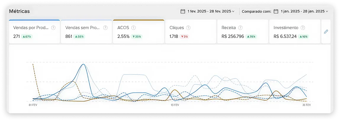 Métricas do dashboard de janeiro de 2025 mostrando vendas de produtos em 2.511 (+177%), vendas de não produtos em 1.052 (+225%), ACOS em 4,18% (-30%), cliques em 55.827 (+138%), faturamento de R$ 856.902 (+249%) e investimento de R$ 35.799,63 (+145%), com um gráfico de linhas exibindo as tendências ao longo de janeiro.