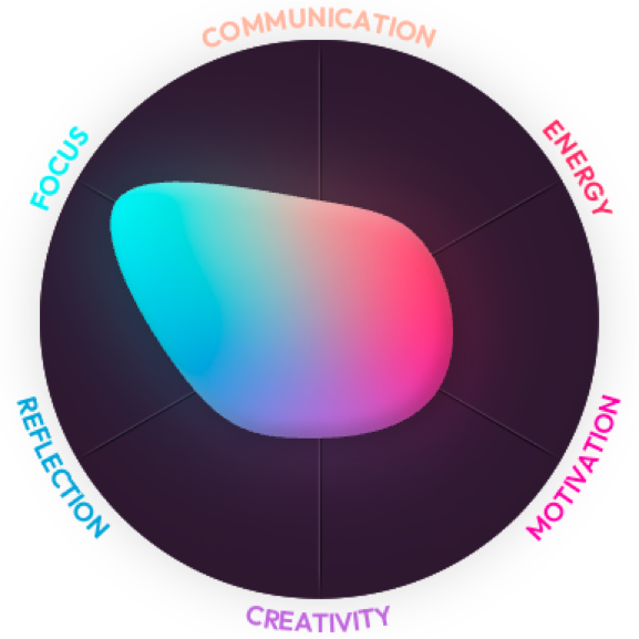 Screenshot of Phase radar, showing daily communication, energy, motivation, creativity, reflection and focus levels