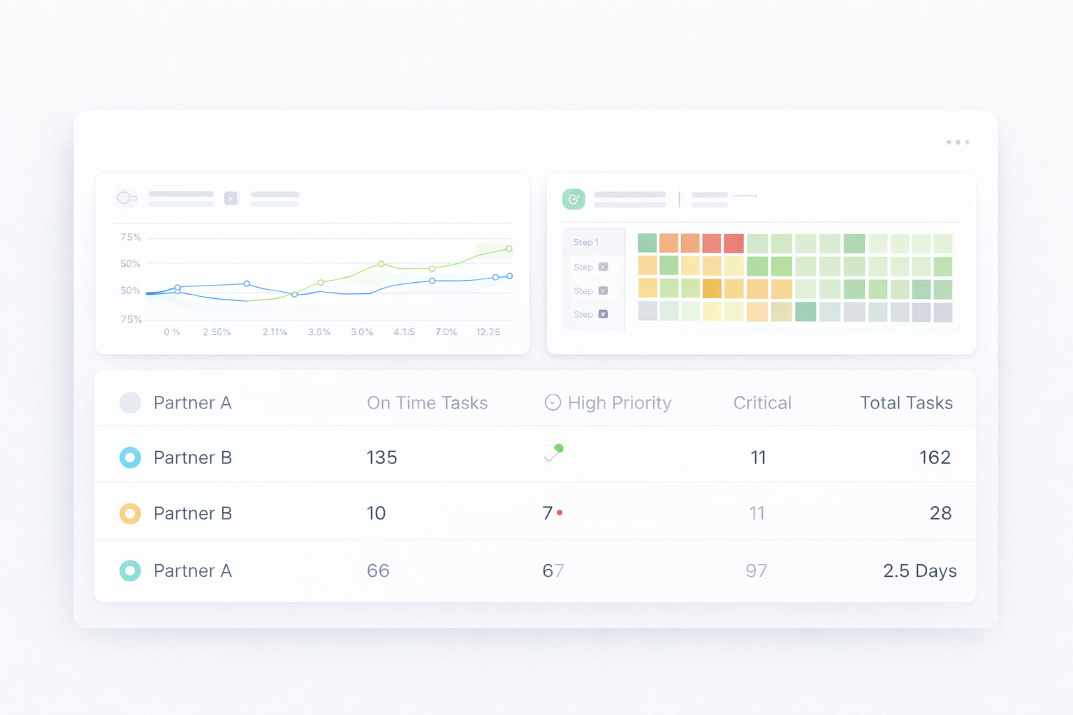 Dashboard showing line graph of percentages, a colored heatmap with steps, and a task summary table for partners with on time tasks, high priority, critical, and total tasks.