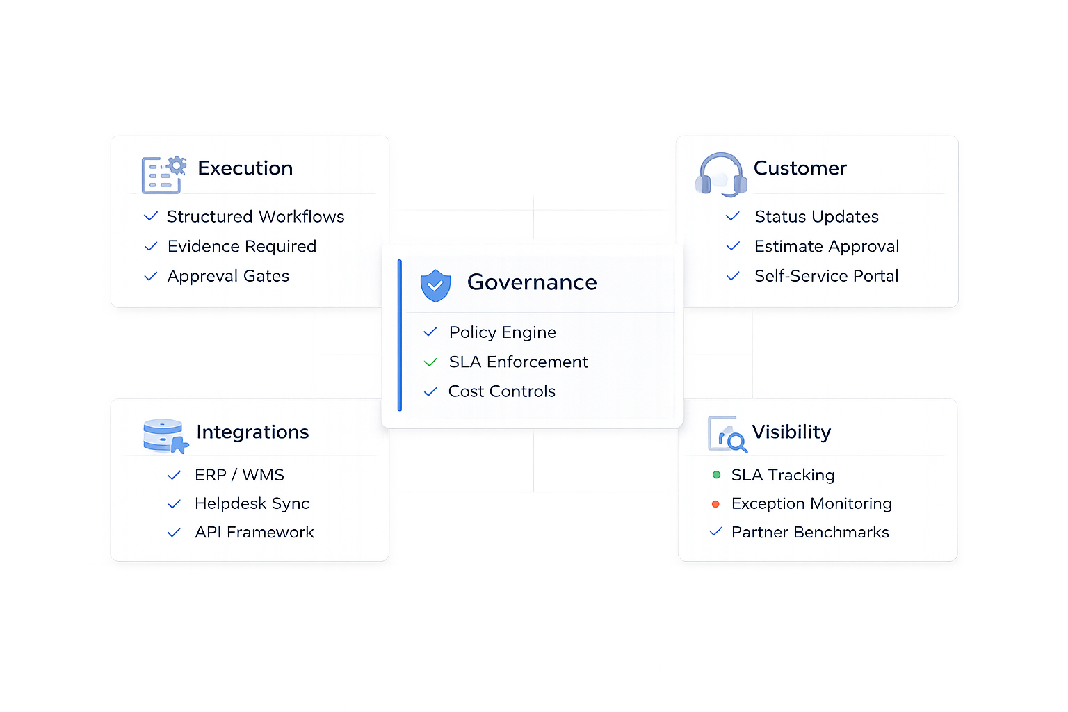Diagram showing five layered governance categories: Execution with structured workflows, evidence required, approval gates; Customer with status updates, estimate approval, self-service portal; Integrations with ERP/WMS, helpdesk sync, API framework; Visibility with SLA tracking, exception monitoring, partner benchmarks; and Governance with policy engine, SLA enforcement, cost controls.