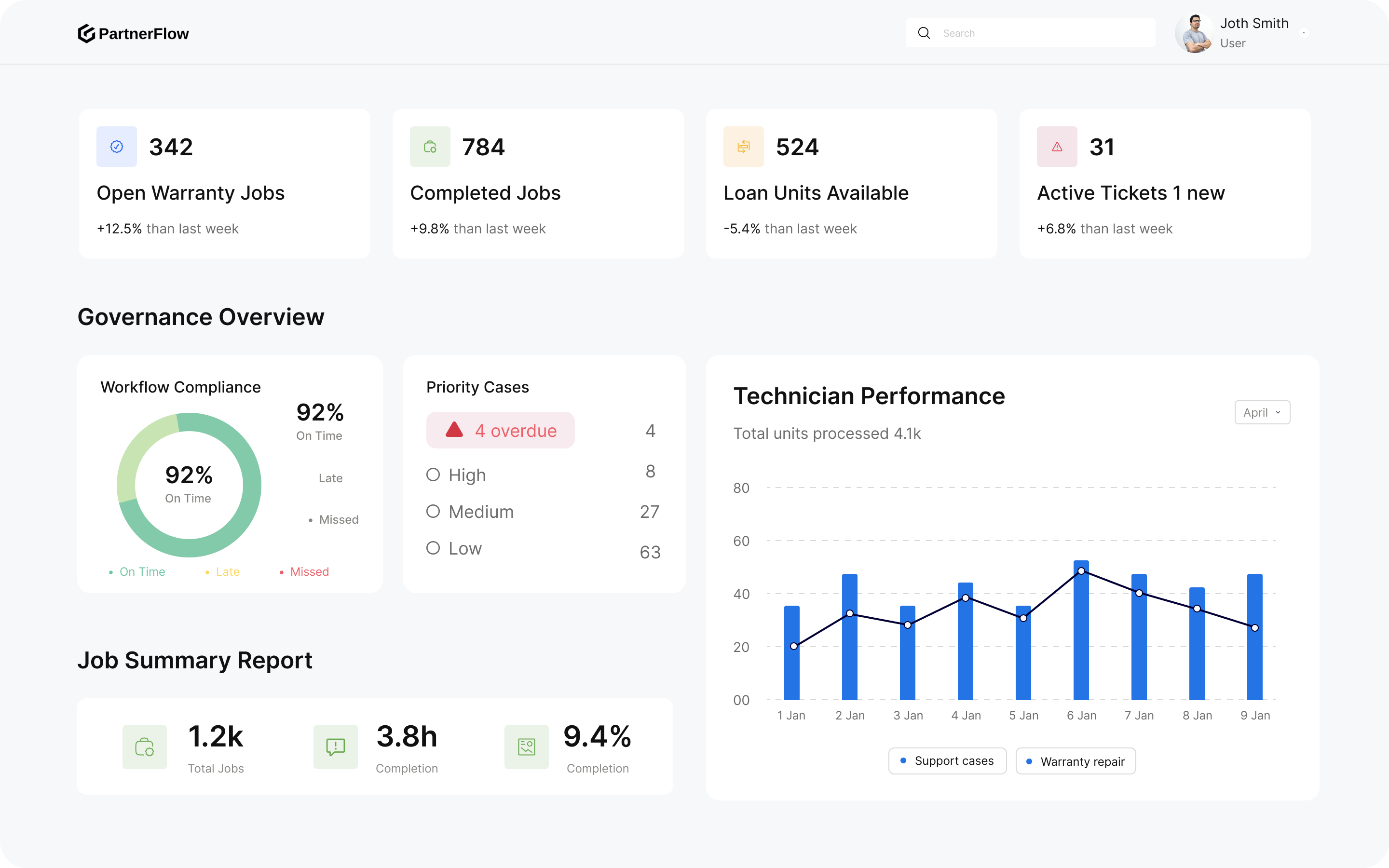 Dashboard showing PartnerFlow metrics including open warranty jobs, completed jobs, loan units available, active tickets, workflow compliance at 92%, priority cases, job summary report, and technician performance graph from January 1 to 9.
