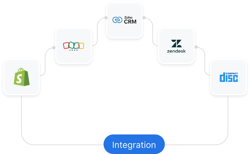 Integration flow diagram showing connections among Shopify, Zoho, Zoho CRM, Zendesk, and Compact Disc logos in a circular arrangement.