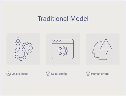 Traditional tech model showing downsides like onsite installs, local configuration, and human error risks.