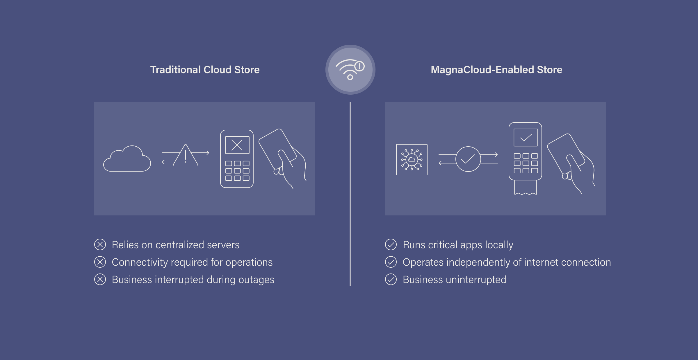 Traditional cloud store vs Artisan edge-enabled store