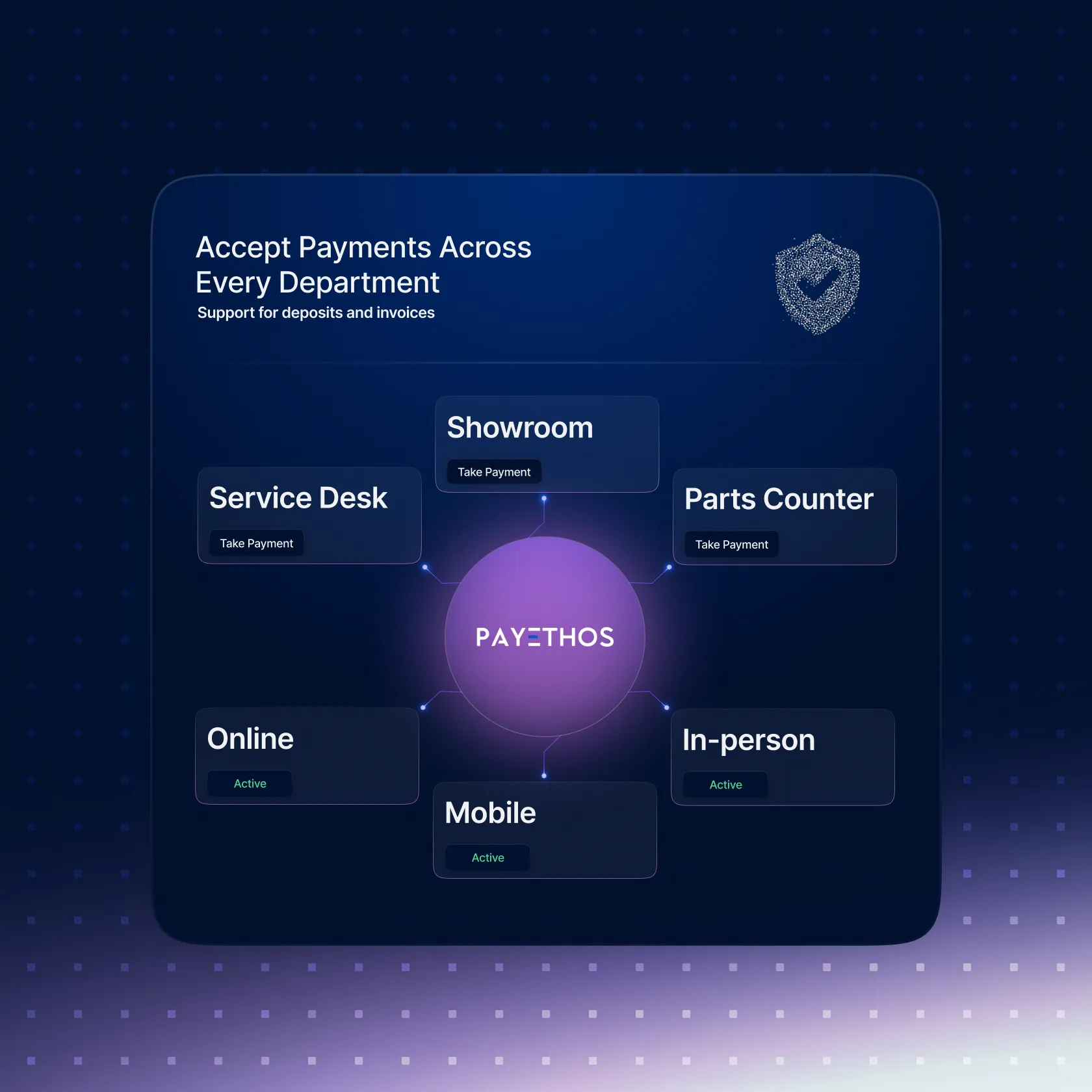Graphic titled "Accept Payments Across Every Dashboard" depicting how PAYETHOS allows businesses to easily accept payments 